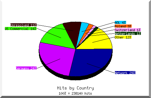 Diagramm über die Zugriffe auf die Homepage www.thomasius.de nach Ländern für den Monat Juli 2006.