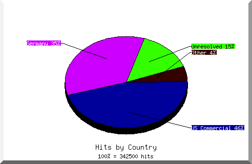 Graphik über die Zugriffe auf die Homepage thomasius.de im Februar 2021 nach Ländern.