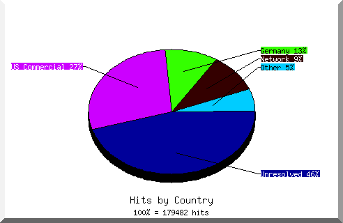 Graphik über die Zugriffe auf die Homepage thomasius.de im April 2016 nach Ländern.