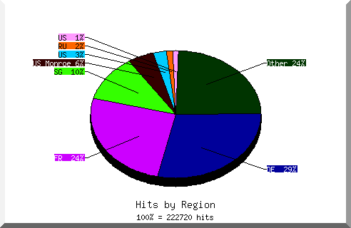 Zugriffe auf die Domaine www.thomasius.de im März 2020 nach Regionen.